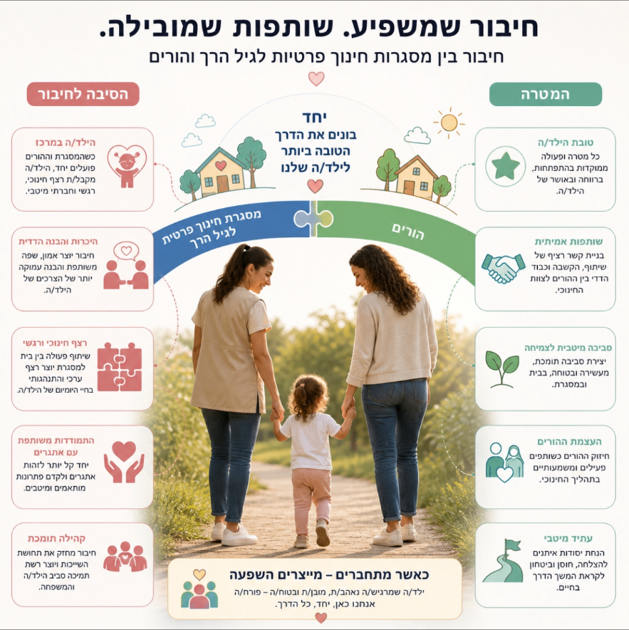 חיבור בין מסגרות חינוך פרטיות להורים
